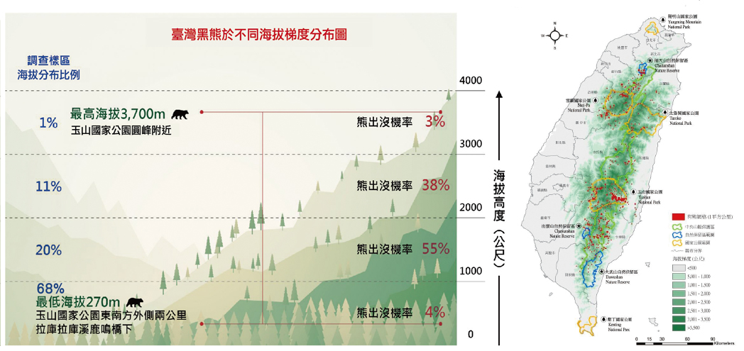 臺灣黑熊於不同海拔梯度分布圖