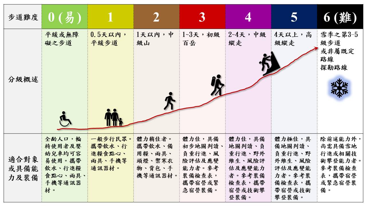 玉山步道分級