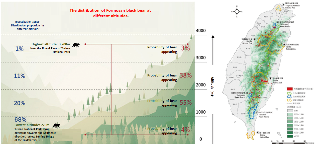 臺灣黑熊於不同海拔梯度分布圖