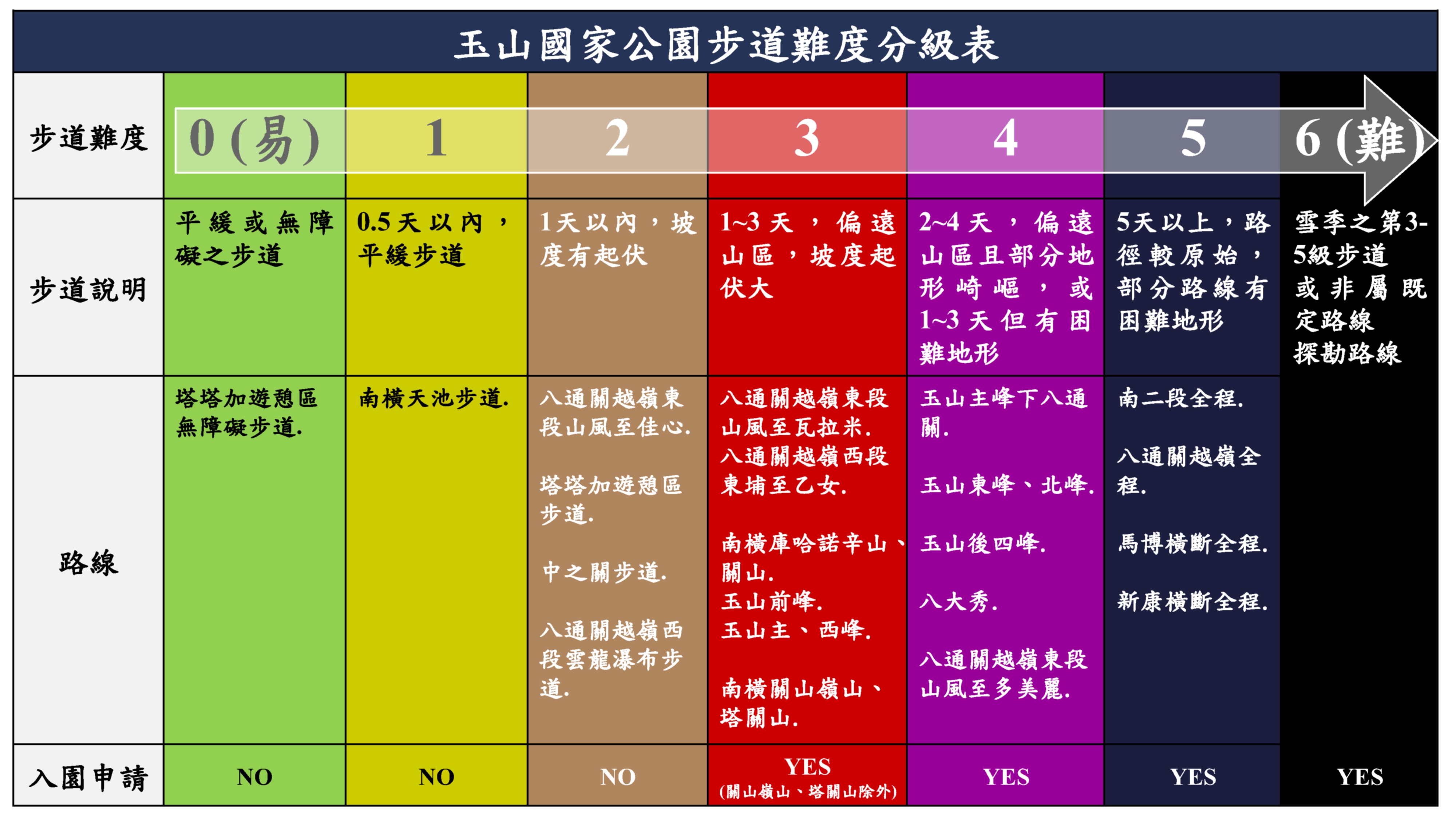 玉山步道分級路線表