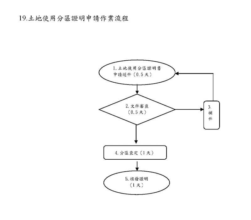 土地使用分區證明申請流程