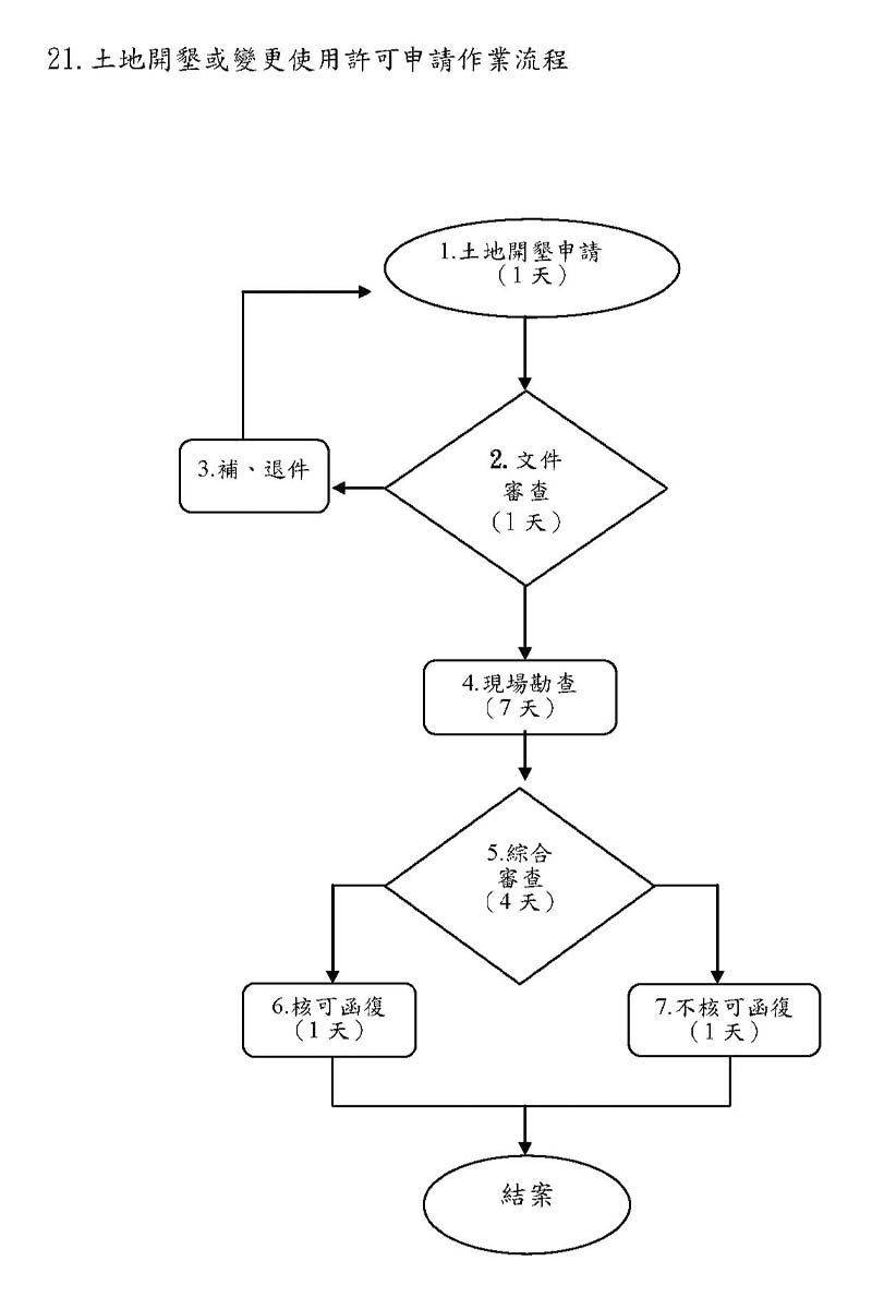 土地開墾或變更使用許可申請作業流程