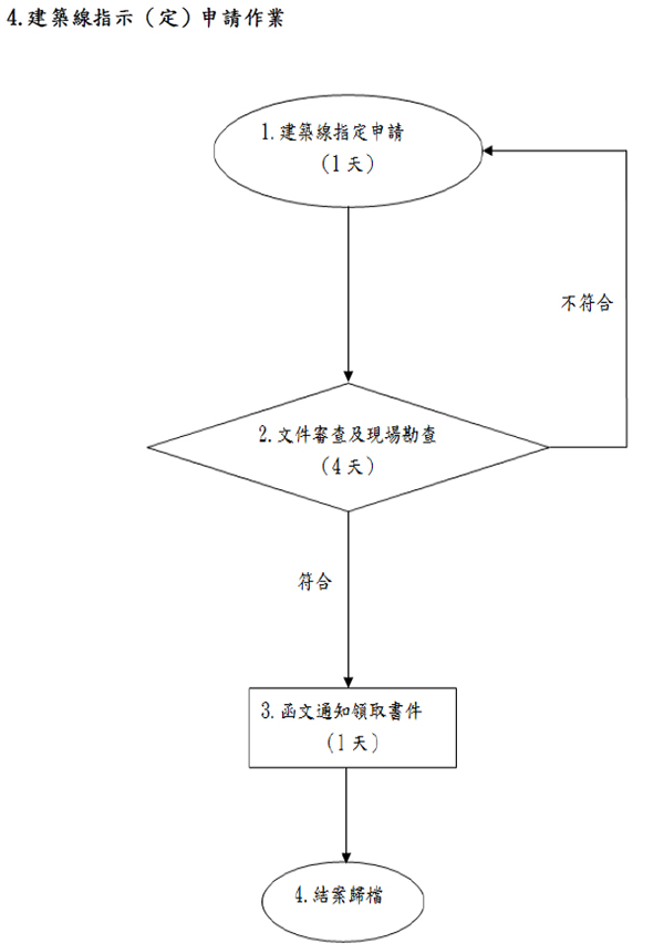 建築線指示（定）申請作業流程圖