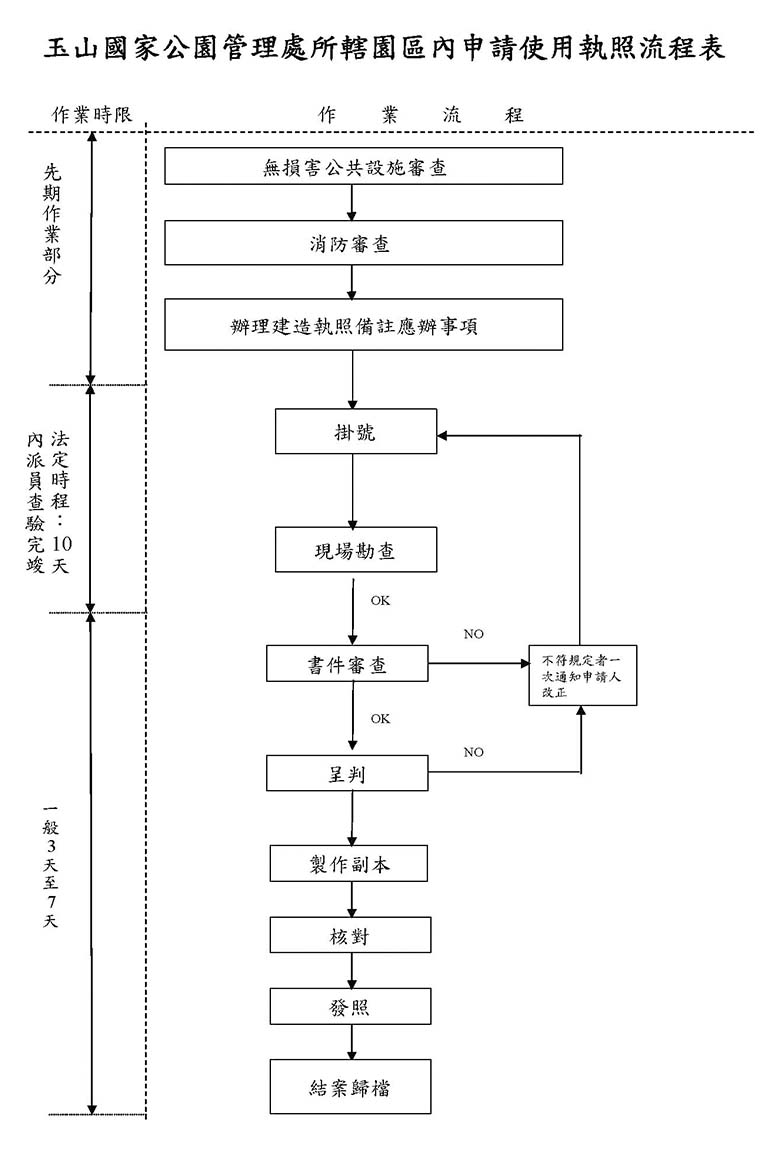 玉山國家公園管理處所轄園區内申請使用執照流程表