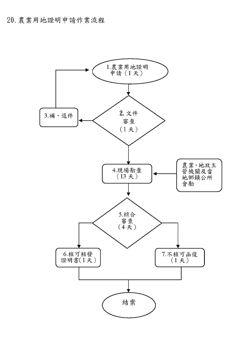 農業用地證明申請作業流程