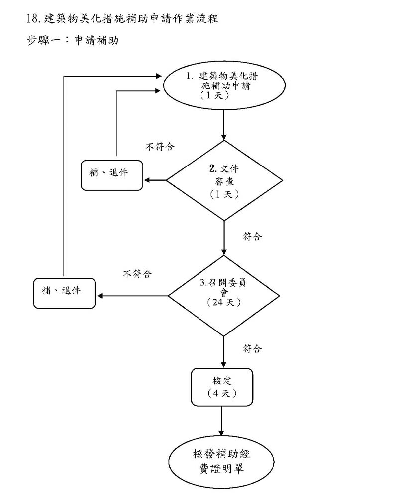 建築物美化措施補助申請補助流程