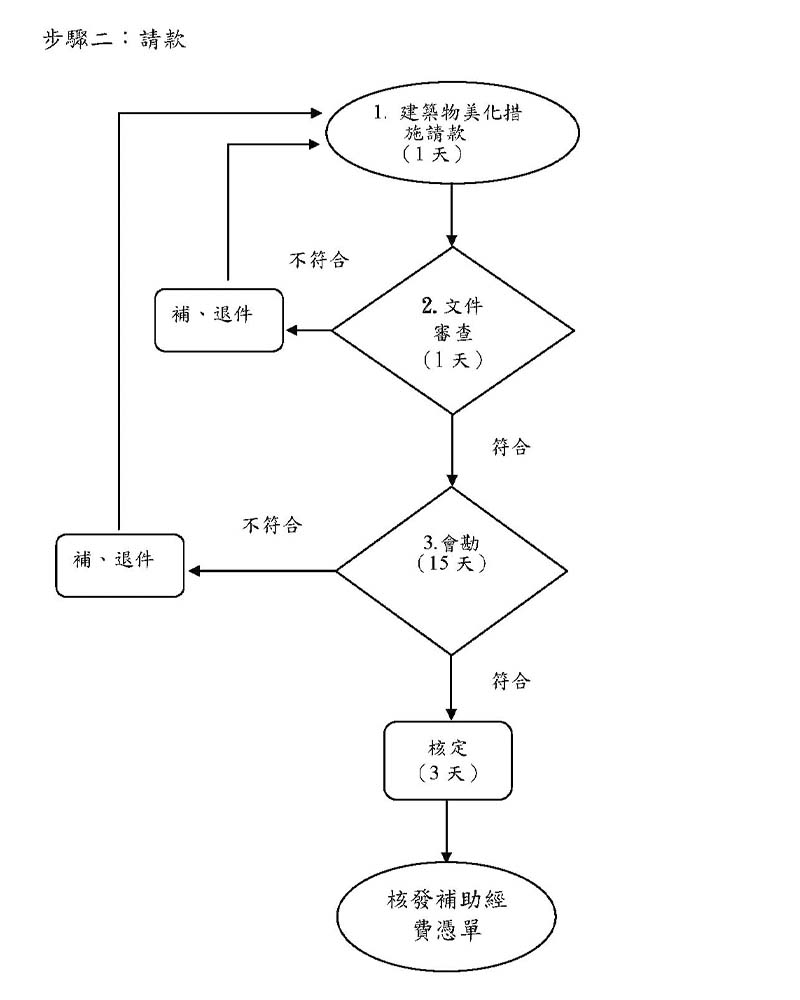 建築物美化措施補助申請請款流程